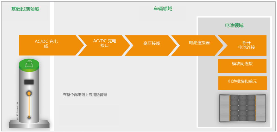 大功率充电的HPC热管理
